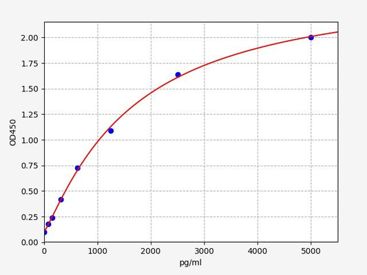 Human PSMB5 (Proteasome subunit beta 5) ELISA Kit