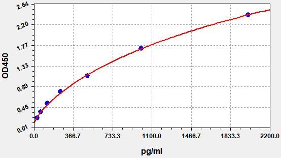 Human PSMD2 (26S proteasome non-ATPase regulatory subunit 2) ELISA Kit