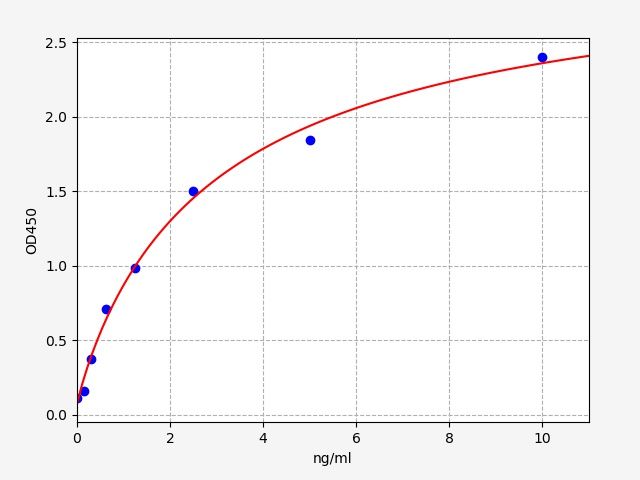 Human UBA3 (NEDD8-activating enzyme E1 catalytic subunit) ELISA Kit