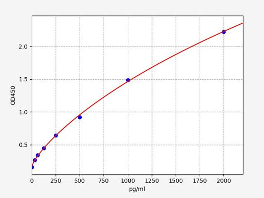 Human RAC2 (Ras-related C3 botulinum toxin substrate 2) ELISA Kit