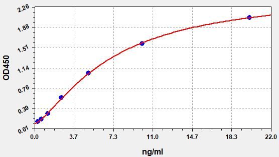 Human PDK1 ([Pyruvate dehydrogenase [lipoamide]] kinase isozyme 1, mitochondrial) ELISA Kit
