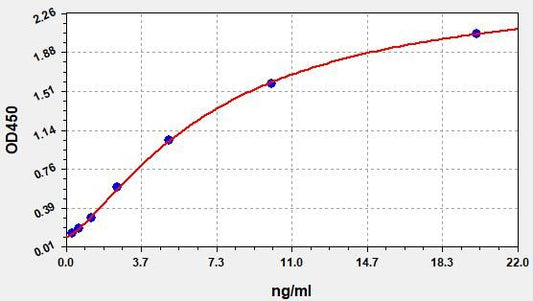 Human PDK1 ([Pyruvate dehydrogenase [lipoamide]] kinase isozyme 1, mitochondrial) ELISA Kit