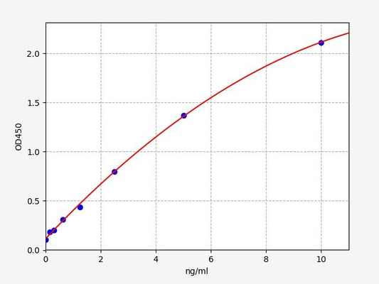 Human SBDS (Ribosome maturation protein SBDS) ELISA Kit