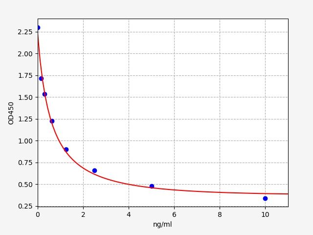 Human SCT (Secretin) ELISA Kit