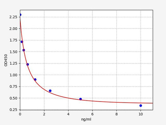 Human SCT (Secretin) ELISA Kit