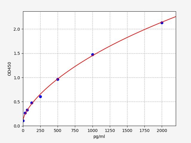 Human SEMA3C (Semaphorin-3C) ELISA Kit
