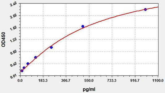 Human SOX10 (Sex Determining Region Y Box Protein 10) ELISA Kit