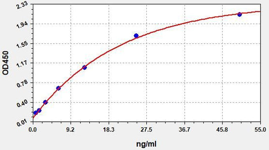 Human RNLS (Renalase) ELISA Kit