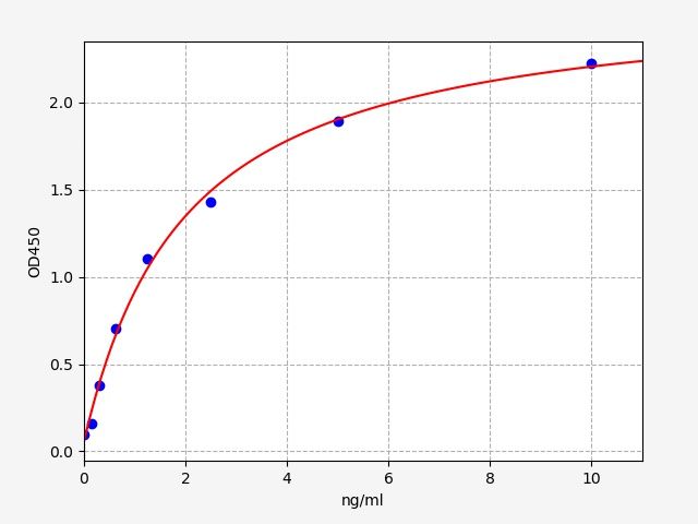 Human STOM (Stomatin) ELISA Kit