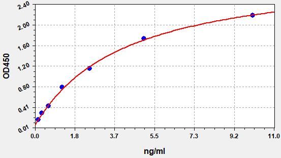 Human DNASE1 (Deoxyribonuclease-1) ELISA Kit