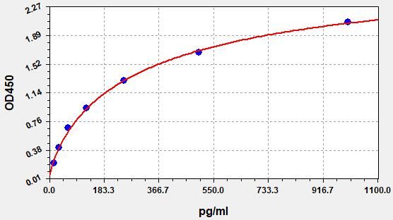 Human TIA1 (Cytotoxic granule associated RNA binding protein TIA1) ELISA Kit