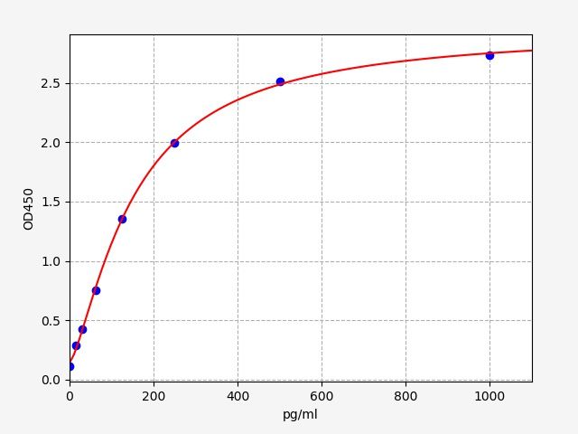 Human TPD52L2 (Tumor protein D52-like 2) ELISA Kit