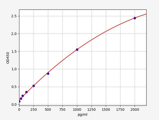 Human GDF10 (Bone morphogenetic protein 3B) ELISA Kit