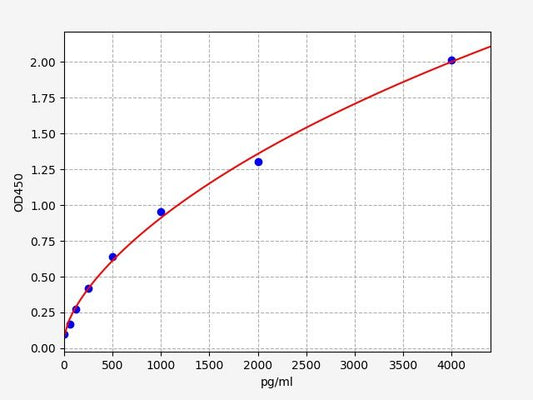 Human TRIM24 (Transcription intermediary factor 1-alpha) ELISA Kit