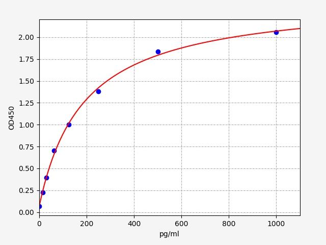Human ULBP1 (UL16-binding protein 1) ELISA Kit