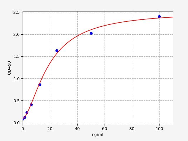 Human SERPINB5 (Serpin B5) ELISA Kit