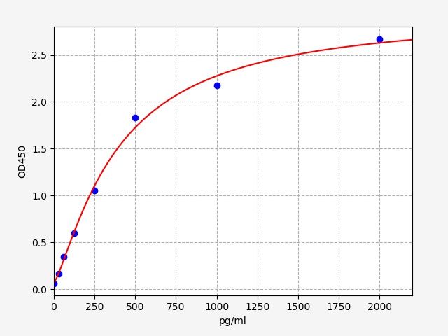 Human YTHDF3 (YTH domain-containing family protein 3) ELISA Kit