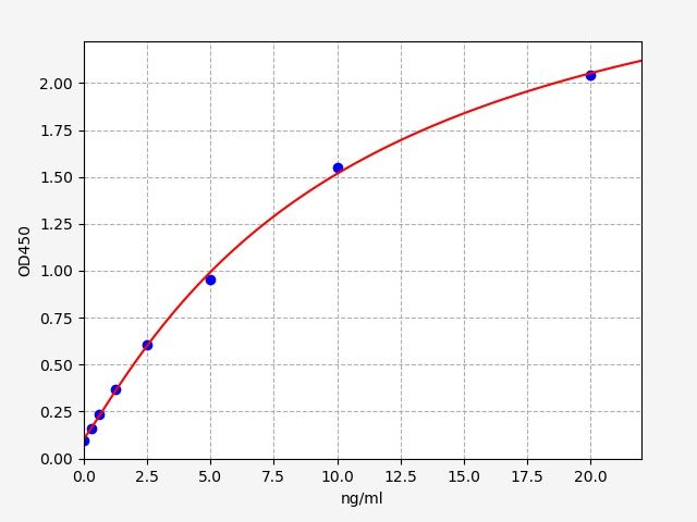 Human PRDX3 (Thioredoxin-dependent peroxide reductase, mitochondrial) ELISA Kit