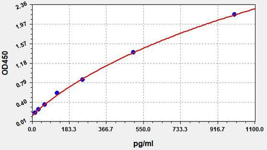 Human ALPP (Alkaline phosphatase, placental type) ELISA Kit