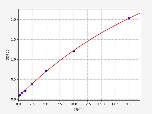 Human GT (Gastrin) ELISA Kit