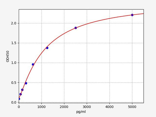 Human TREM2 (Triggering receptor expressed on myeloid cells 2) ELISA Kit