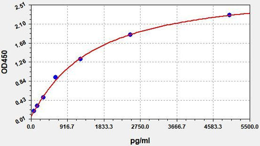 Human OCM (Oncomodulin-1) ELISA Kit