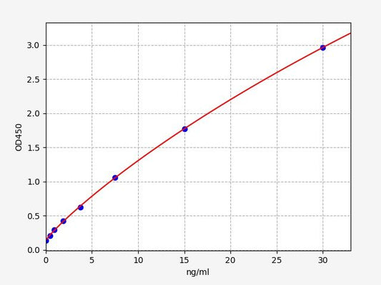 Human ELN (Elastin) ELISA Kit