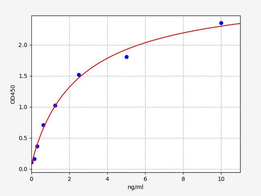 Human NAGA (Alpha-N-acetylgalactosaminidase) ELISA Kit