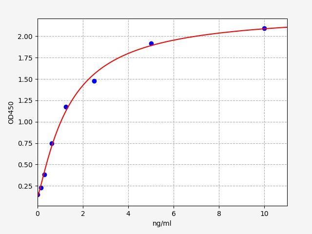 Human RRM2B (Ribonucleoside-diphosphate reductase subunit M2 B) ELISA Kit