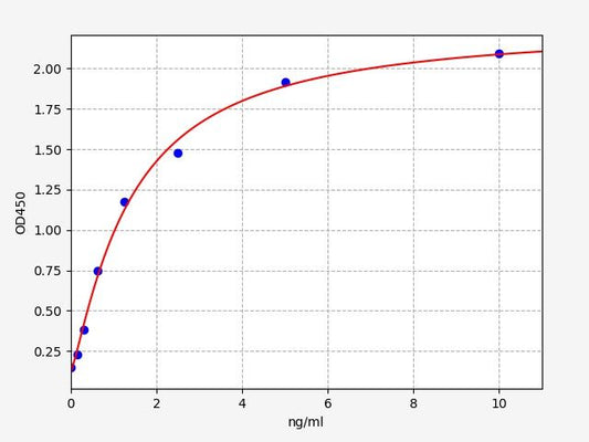 Human RRM2B (Ribonucleoside-diphosphate reductase subunit M2 B) ELISA Kit