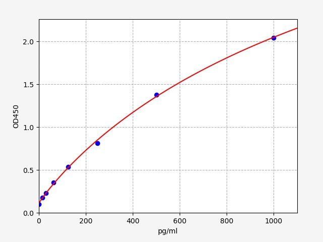 Human SLURP1 (Secreted Ly-6/uPAR-related protein 1) ELISA Kit