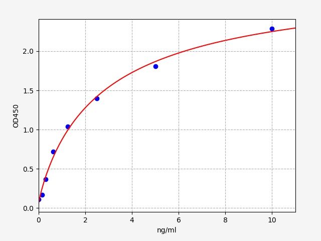 Human MSRB1 (Methionine-R-sulfoxide reductase B1) ELISA Kit