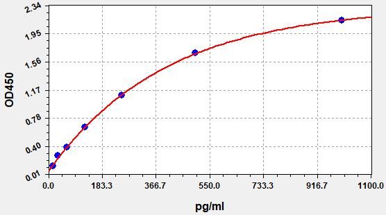 Human ZFPL1 (Zinc finger protein-like 1) ELISA Kit