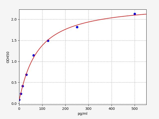 Human MSRA (Mitochondrial peptide methionine sulfoxide reductase) ELISA Kit