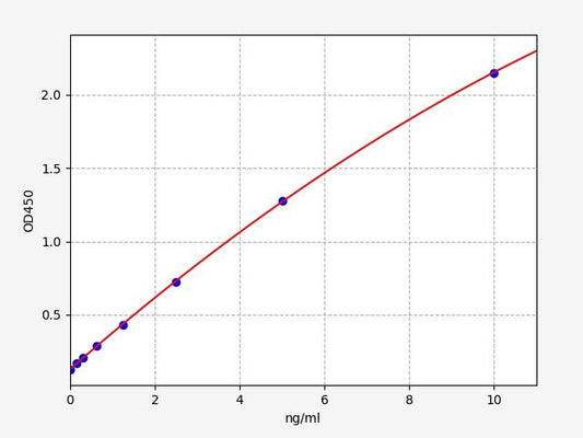 Human PIK3CA (Phosphatidylinositol-4,5-bisphosphate 3-kinase catalytic subunit alpha isoform) ELISA Kit