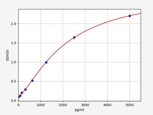 Human MNX1 (Motor neuron and pancreas homeobox protein 1) ELISA Kit