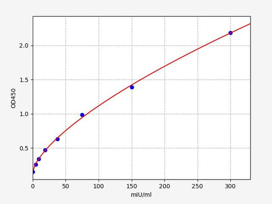 Human PNLIP (Pancreatic triacylglycerol lipase) ELISA Kit