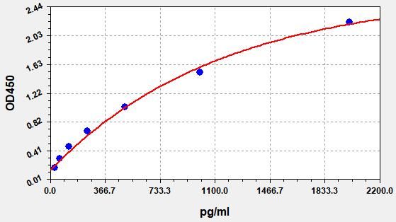 Human OCLN (Occludin) high sensitivity ELISA Kit
