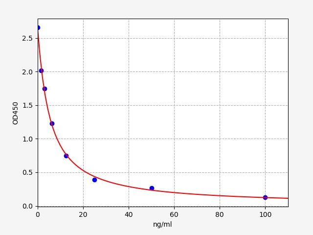 Human TTPAL (Alpha-tocopherol transfer protein-like) ELISA Kit