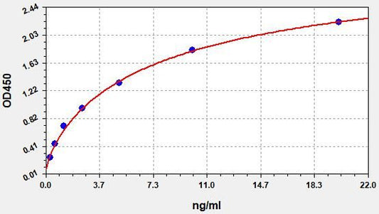 Human LIG3 (DNA ligase 3) ELISA Kit