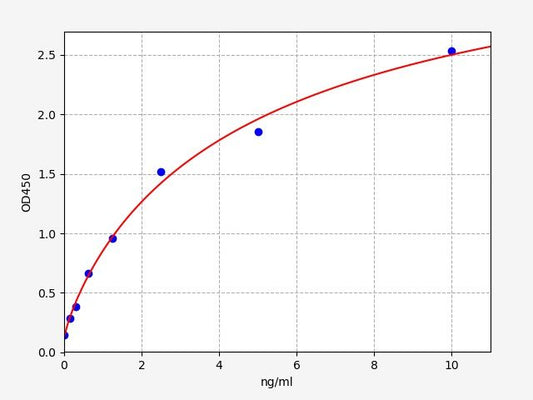 Human NEDD9 (Enhancer of filamentation 1) ELISA Kit