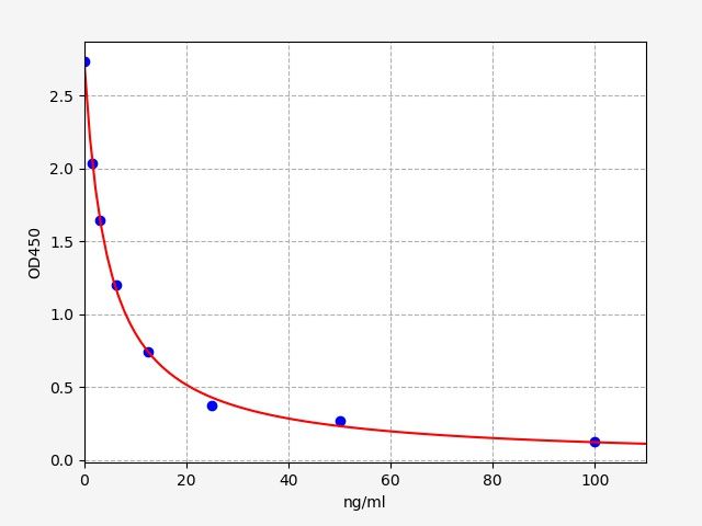 Human HLA-DRB5 (HLA class II histocompatibility antigen, DR beta 5 chain) ELISA Kit