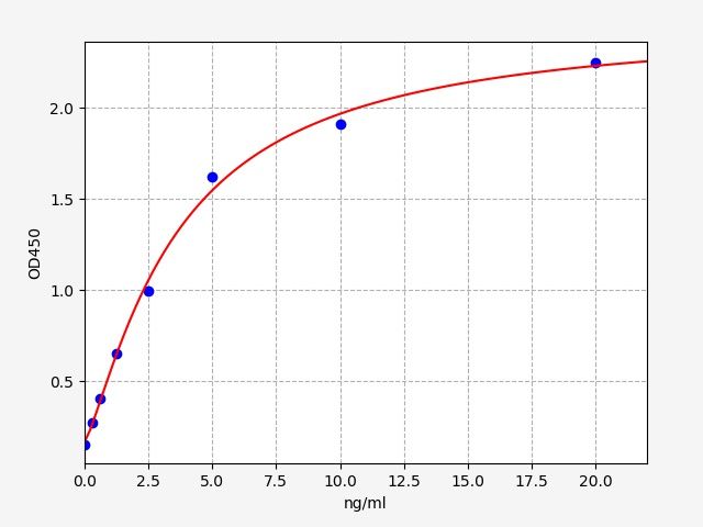 Human SEPT3 (Neuronal-specific septin-3) ELISA Kit