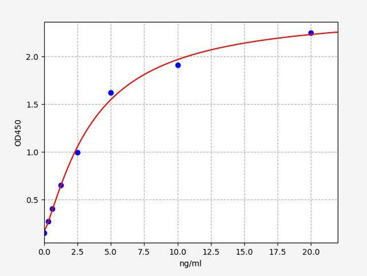Human SEPT3 (Neuronal-specific septin-3) ELISA Kit