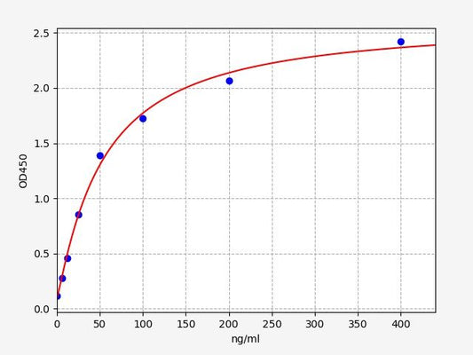 Human EPCA2 (Early Prostate Cancer Antigen 2) ELISA Kit