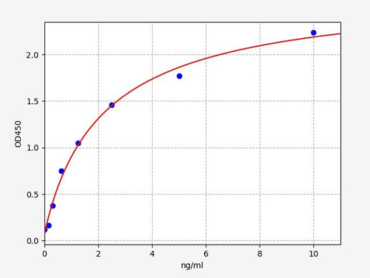 Human MACC1 (Metastasis-associated in colon cancer protein 1) ELISA Kit
