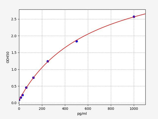 Human PYY2 (Putative Peptide YY-2) ELISA Kit