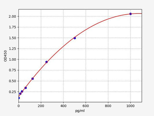 Human TNNT3 (Troponin T, fast skeletal muscle) ELISA Kit