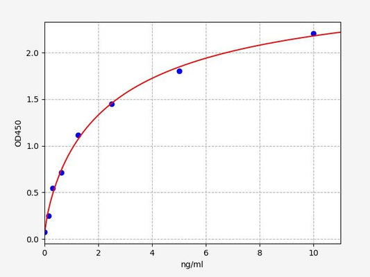 Human MNDA (Myeloid cell nuclear differentiation antigen) ELISA Kit