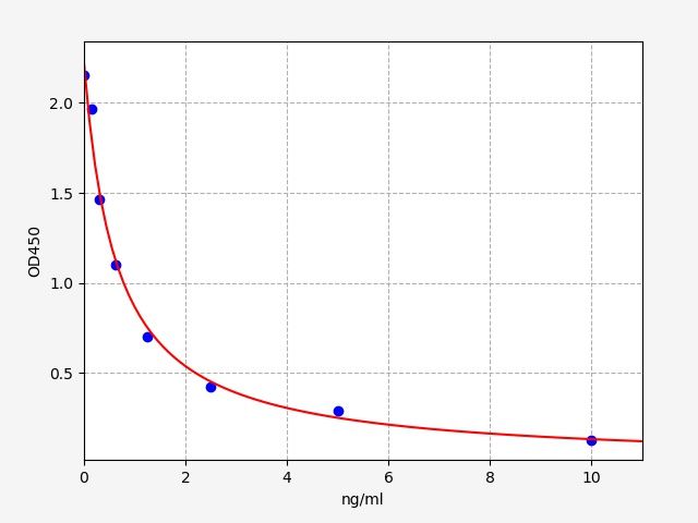 Human OPI (Opiorphin) ELISA Kit